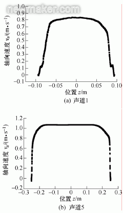 超聲流量計(jì)探頭安裝位置對(duì)測(cè)量影響數(shù)值仿真研究