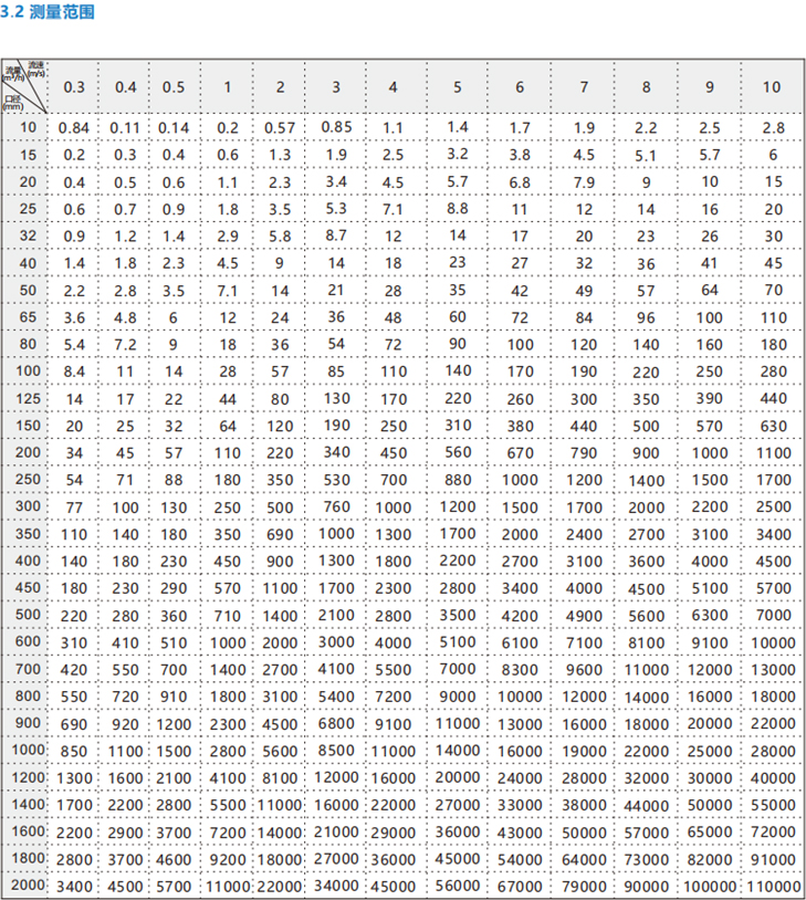 LDC電池供電電磁流量計