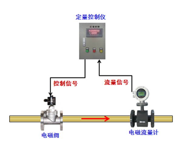 定量控制系統(tǒng)